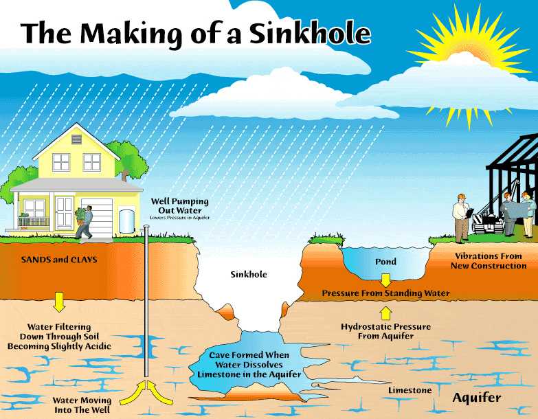Courtesy of zmescience.com A possible mechanism for sinkhole formation.