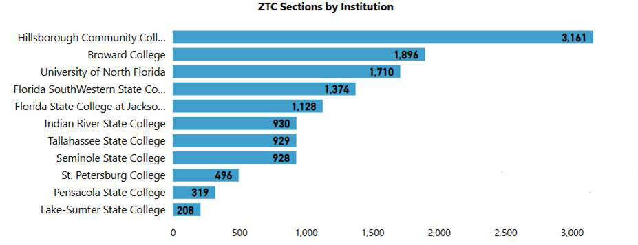 HCC leads the Florida State College System in Zero Textbook Cost (ZTC) course offerings.